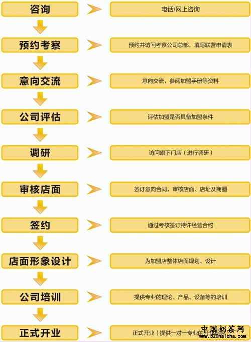 甜啦啦加盟流程