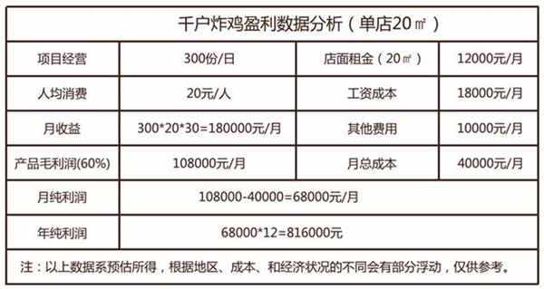 全国千户炸鸡加盟利润明细